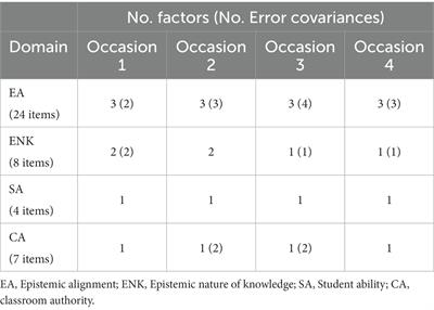 The dimensionality of the epistemic orientation survey and longitudinal measurement invariance for the short form of EOS (EOS-SF)